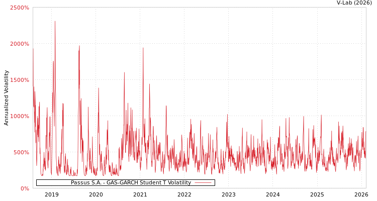 graph of Passus S.A. GAS-GARCH-T