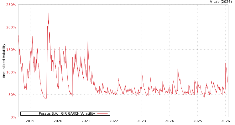 graph of Passus S.A. GJR-GARCH