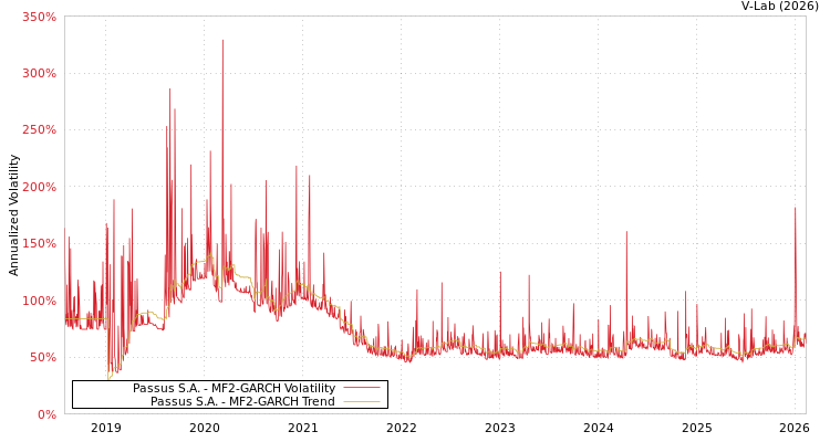 graph of Passus S.A. MF2-GARCH
