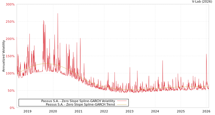 graph of Passus S.A. S0GARCH