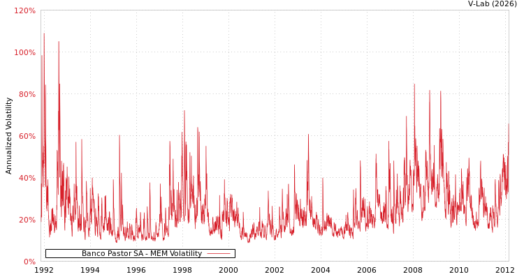 graph of Banco Pastor SA MEM