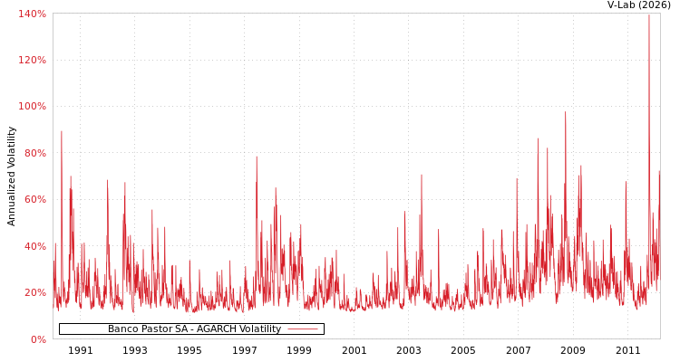 graph of Banco Pastor SA AGARCH