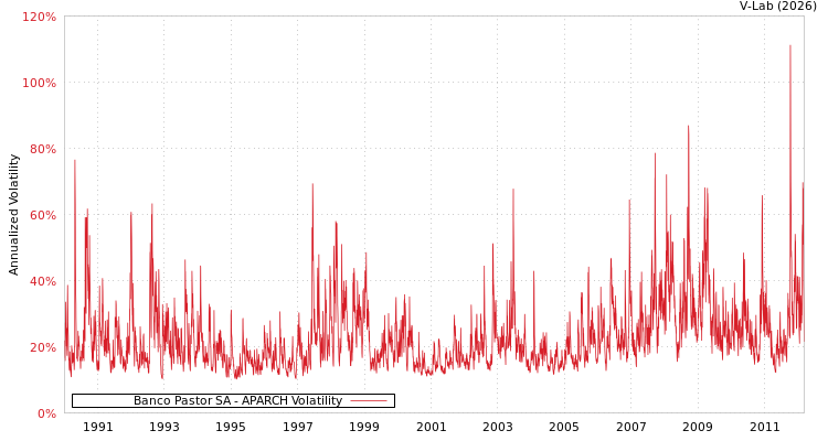 graph of Banco Pastor SA APARCH