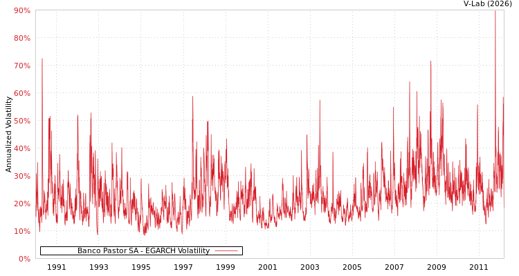 graph of Banco Pastor SA EGARCH
