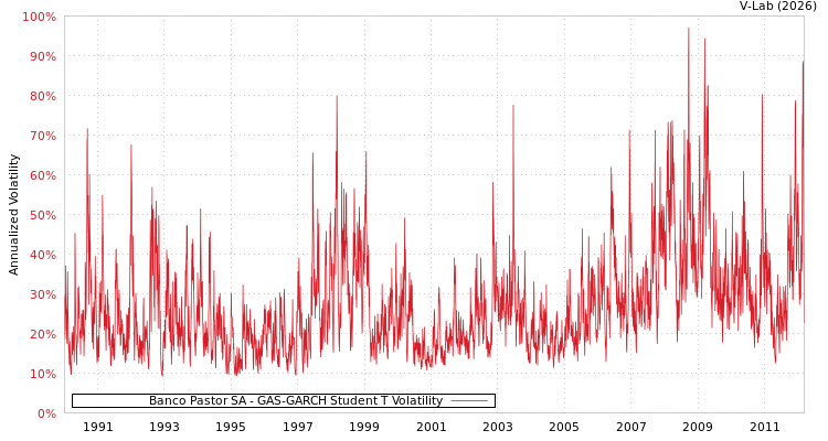 graph of Banco Pastor SA GAS-GARCH-T