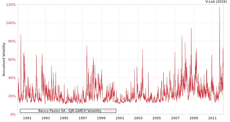 graph of Banco Pastor SA GJR-GARCH