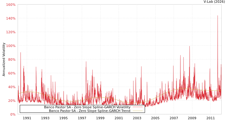 graph of Banco Pastor SA S0GARCH