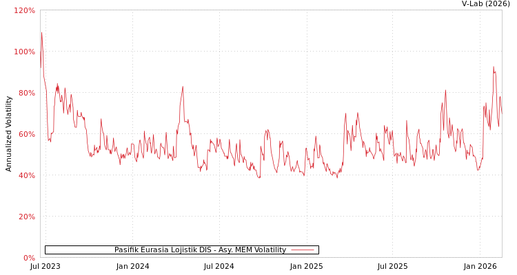 graph of Pasifik Eurasia Lojistik DIS AMEM