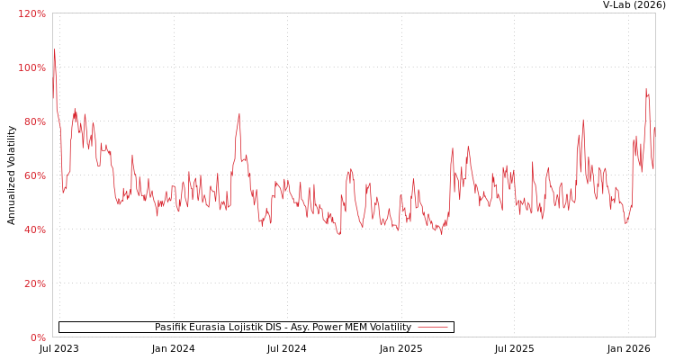 graph of Pasifik Eurasia Lojistik DIS APMEM