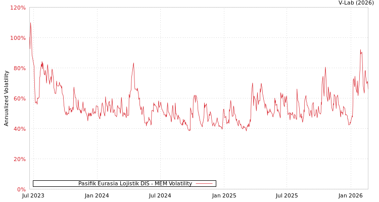 graph of Pasifik Eurasia Lojistik DIS MEM
