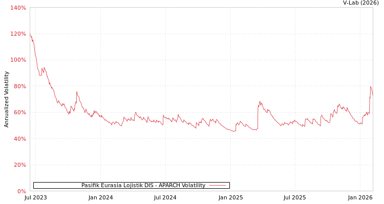 graph of Pasifik Eurasia Lojistik DIS APARCH