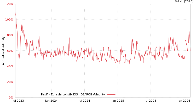 graph of Pasifik Eurasia Lojistik DIS EGARCH