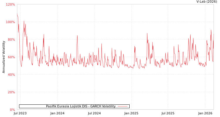 graph of Pasifik Eurasia Lojistik DIS GARCH