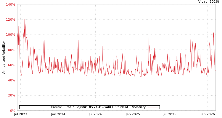 graph of Pasifik Eurasia Lojistik DIS GAS-GARCH-T