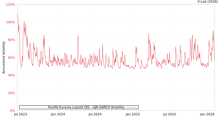 graph of Pasifik Eurasia Lojistik DIS GJR-GARCH