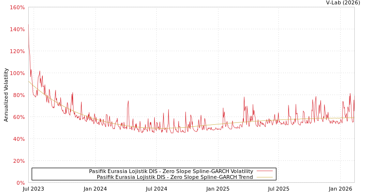 graph of Pasifik Eurasia Lojistik DIS S0GARCH