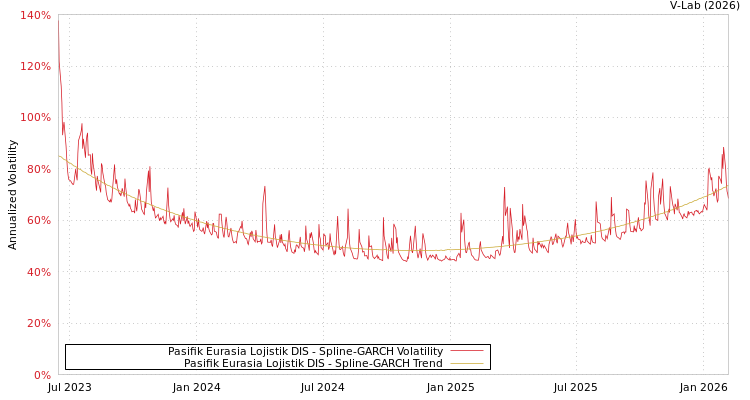 graph of Pasifik Eurasia Lojistik DIS SGARCH