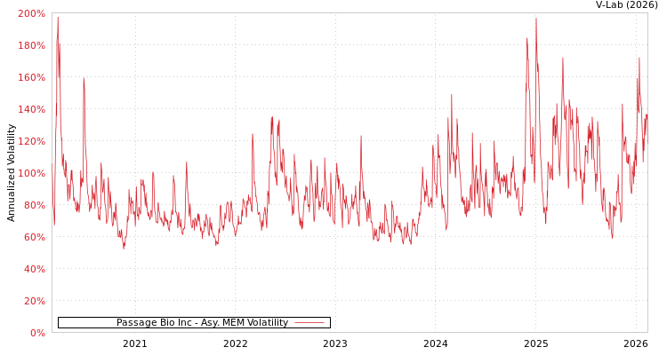 graph of Passage Bio Inc AMEM