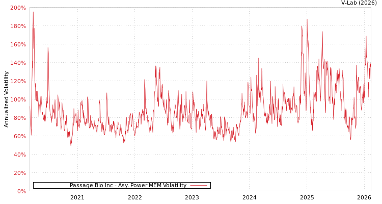 graph of Passage Bio Inc APMEM