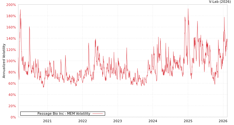 graph of Passage Bio Inc MEM