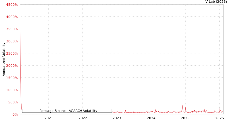 graph of Passage Bio Inc AGARCH