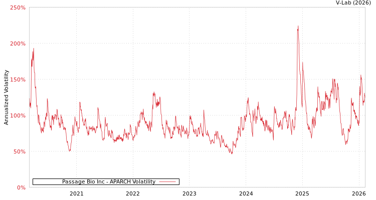graph of Passage Bio Inc APARCH