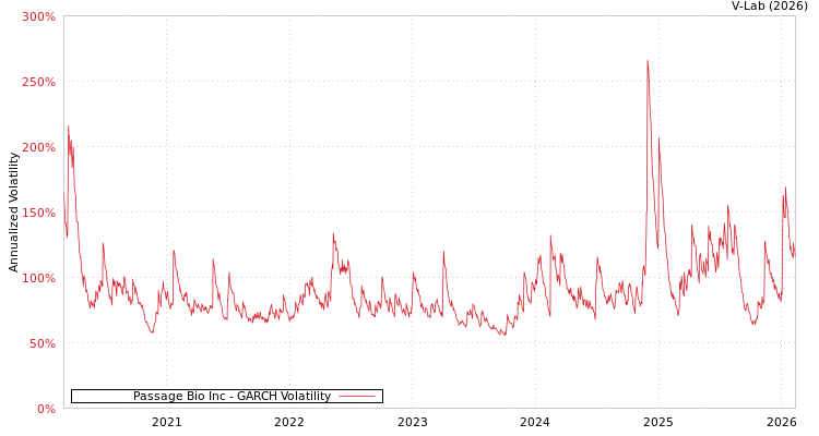 graph of Passage Bio Inc GARCH