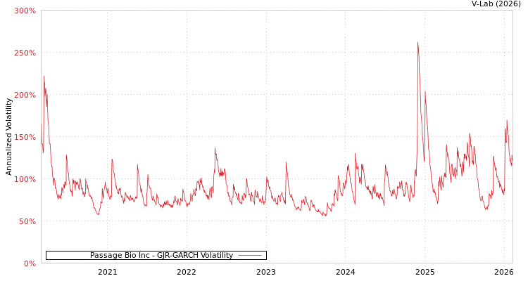 graph of Passage Bio Inc GJR-GARCH