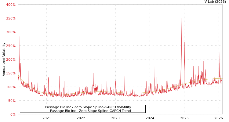 graph of Passage Bio Inc S0GARCH