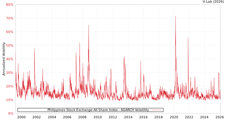 graph of Philippines Stock Exchange All Share Index AGARCH
