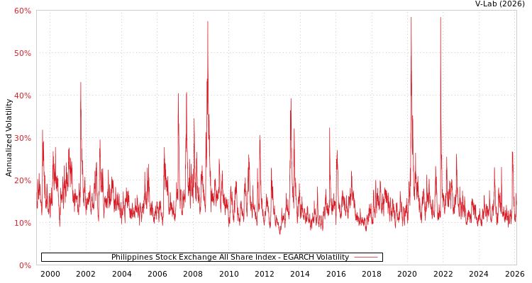 graph of Philippines Stock Exchange All Share Index EGARCH