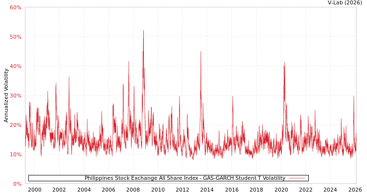 graph of Philippines Stock Exchange All Share Index GAS-GARCH-T