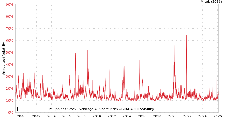 graph of Philippines Stock Exchange All Share Index GJR-GARCH