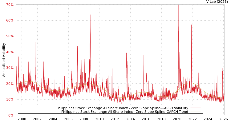 graph of Philippines Stock Exchange All Share Index S0GARCH