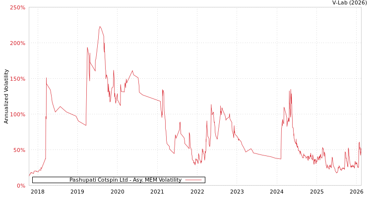 graph of Pashupati Cotspin Ltd AMEM
