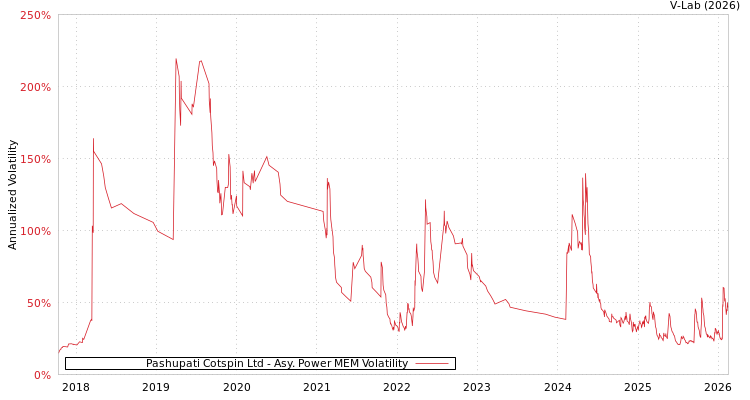 graph of Pashupati Cotspin Ltd APMEM