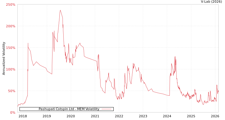 graph of Pashupati Cotspin Ltd MEM