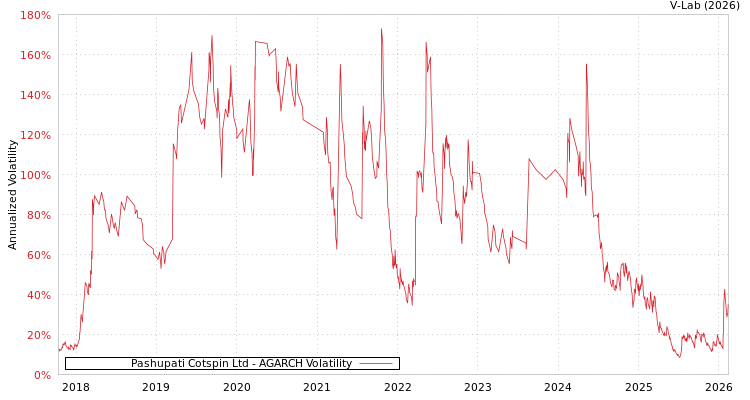 graph of Pashupati Cotspin Ltd AGARCH