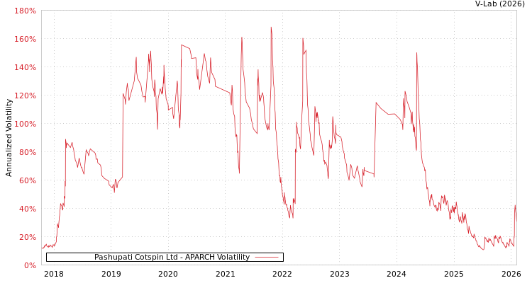 graph of Pashupati Cotspin Ltd APARCH