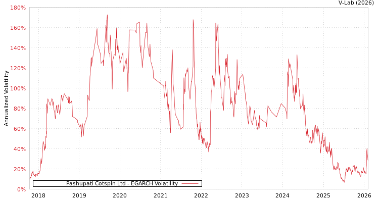 graph of Pashupati Cotspin Ltd EGARCH