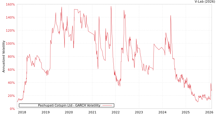 graph of Pashupati Cotspin Ltd GARCH