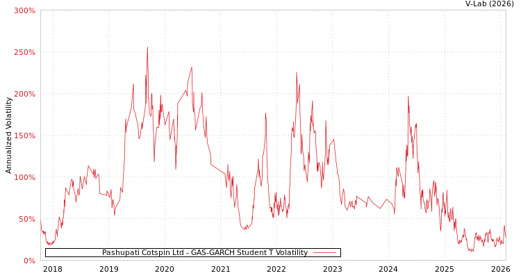 graph of Pashupati Cotspin Ltd GAS-GARCH-T