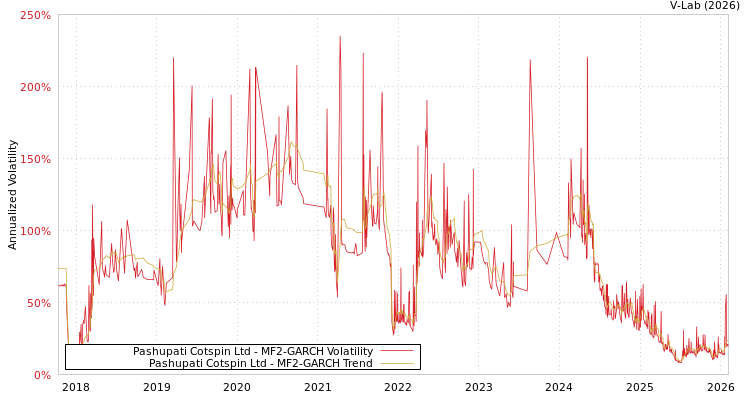 graph of Pashupati Cotspin Ltd MF2-GARCH