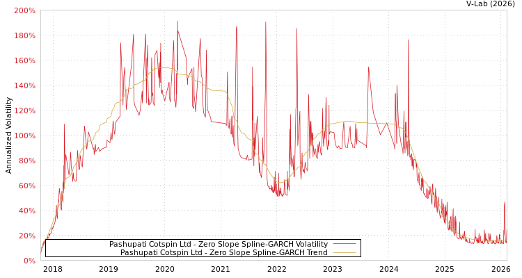 graph of Pashupati Cotspin Ltd S0GARCH