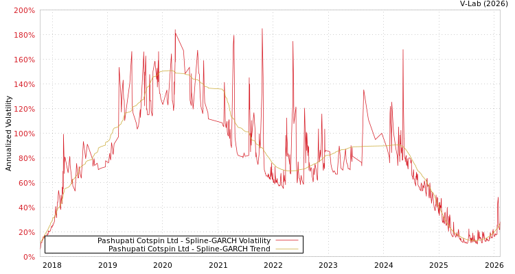 graph of Pashupati Cotspin Ltd SGARCH