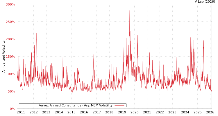 graph of Pervez Ahmed Consultancy AMEM
