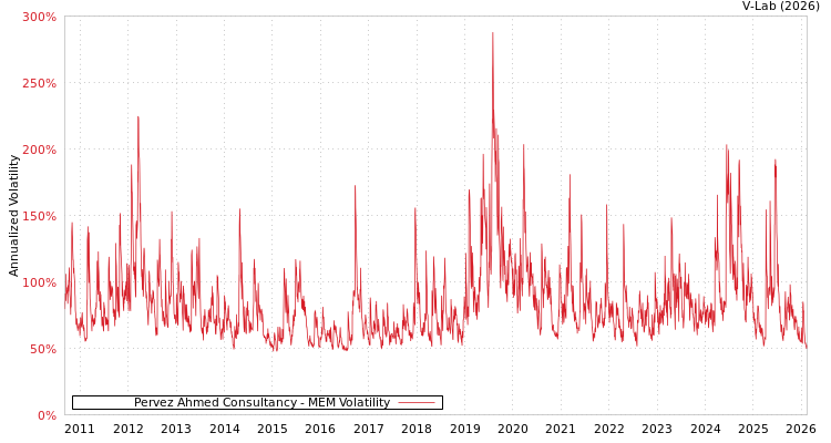 graph of Pervez Ahmed Consultancy MEM