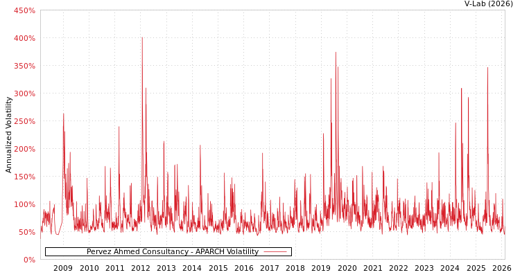 graph of Pervez Ahmed Consultancy APARCH