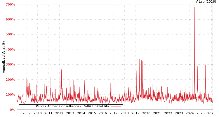 graph of Pervez Ahmed Consultancy EGARCH