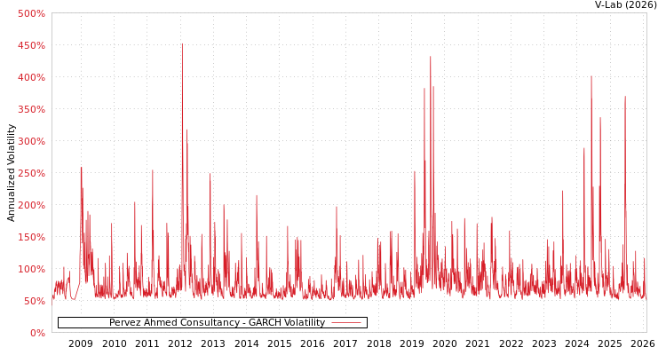 graph of Pervez Ahmed Consultancy GARCH